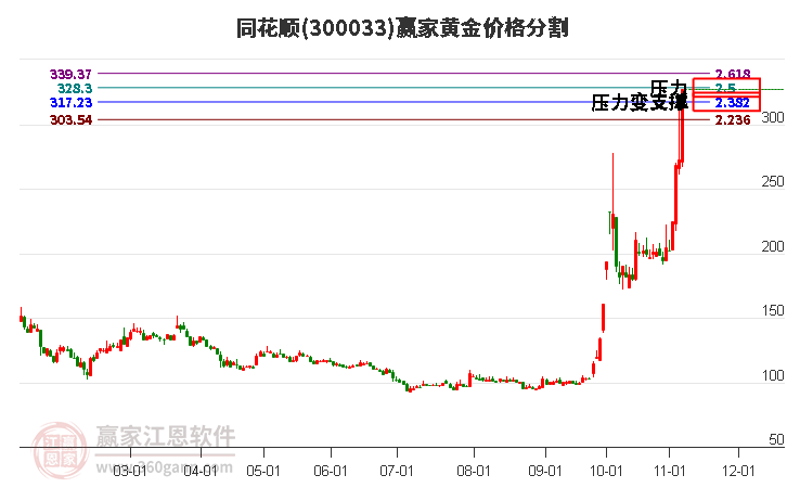 300033同花順黃金價(jià)格分割工具