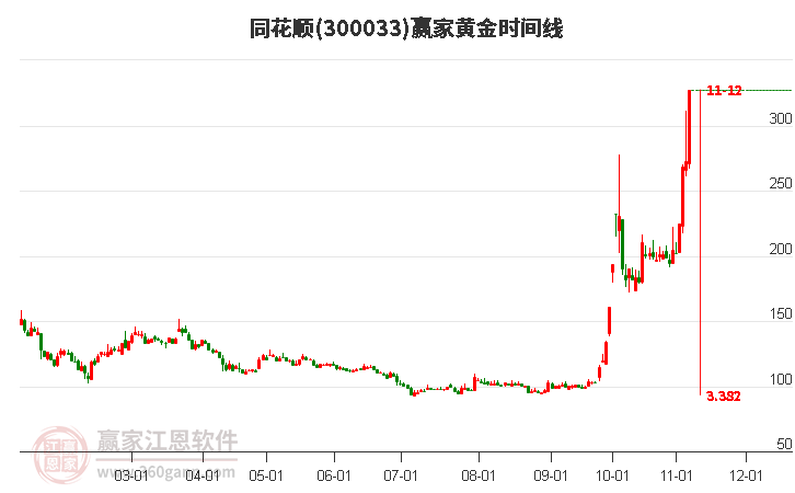300033同花順黃金時(shí)間周期線工具
