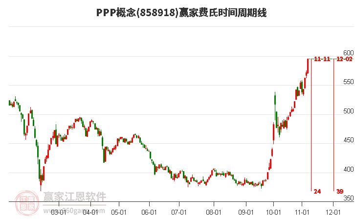 PPP概念费氏时间周期线工具