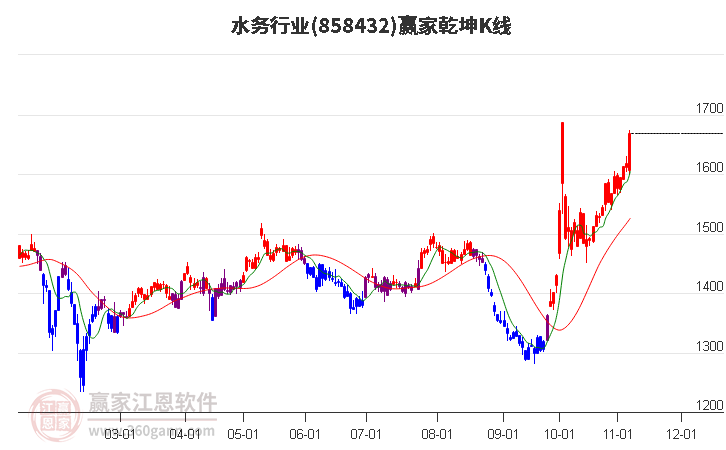 858432水务赢家乾坤K线工具