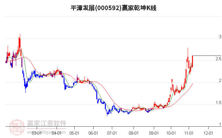 000592平潭发展赢家乾坤K线工具