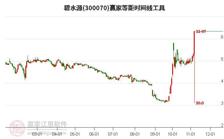 300070碧水源等距时间周期线工具