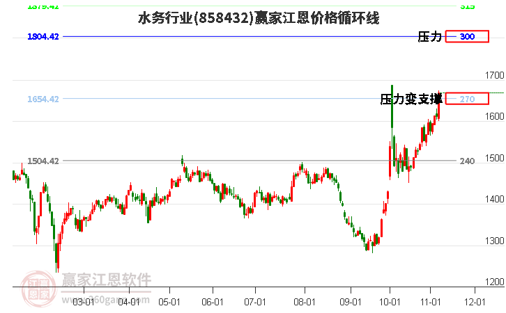 水务行业江恩价格循环线工具