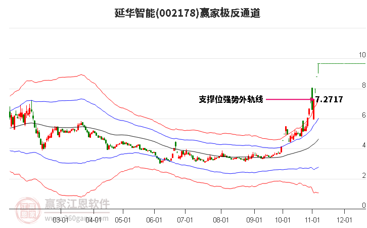 002178延华智能赢家极反通道工具