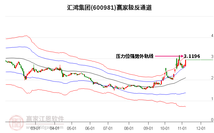 600981汇鸿集团赢家极反通道工具