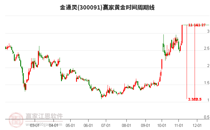 300091金通灵黄金时间周期线工具