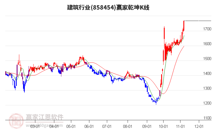 858454建筑赢家乾坤K线工具