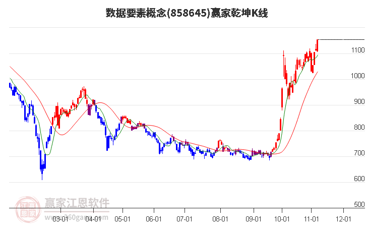 858645数据要素赢家乾坤K线工具