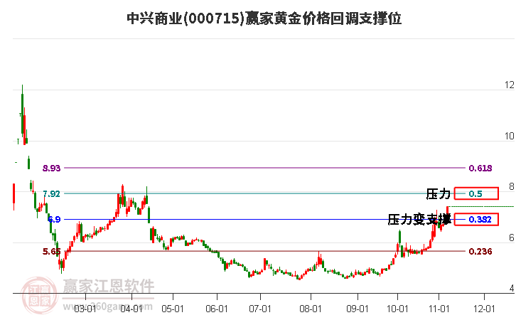 000715中兴商业黄金价格回调支撑位工具