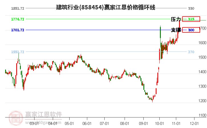 建筑行业江恩价格循环线工具