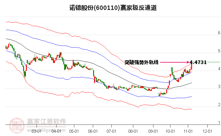 600110諾德股份贏家極反通道工具