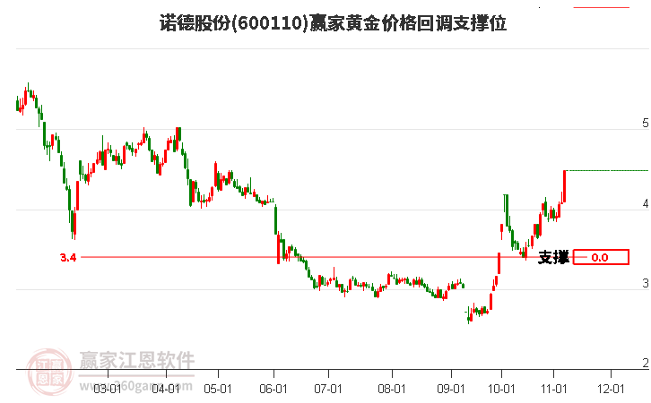 600110諾德股份黃金價(jià)格回調(diào)支撐位工具