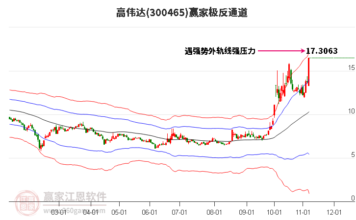 300465高伟达赢家极反通道工具