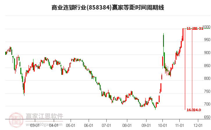 商业连锁行业等距时间周期线工具