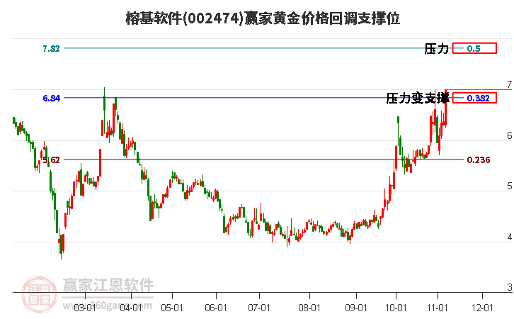 002474榕基软件黄金价格回调支撑位工具