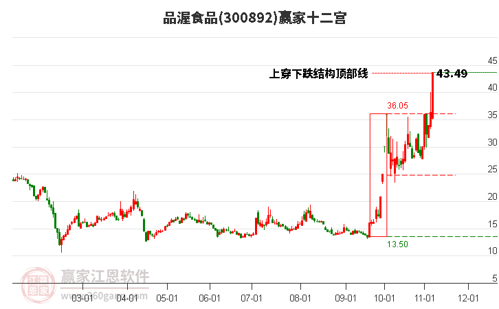 300892品渥食品赢家十二宫工具