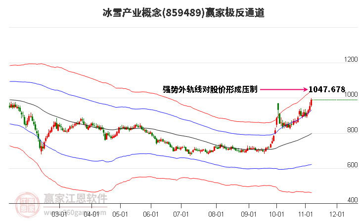 859489冰雪产业赢家极反通道工具