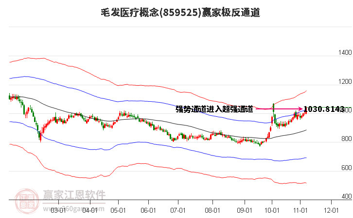 859525毛发医疗赢家极反通道工具