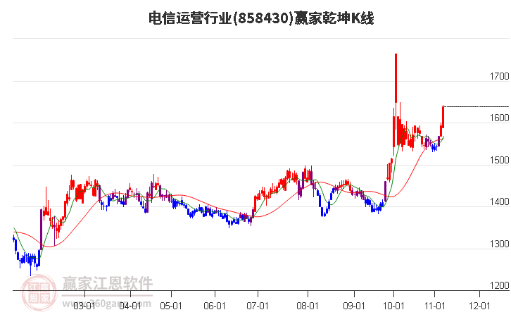 858430电信运营赢家乾坤K线工具