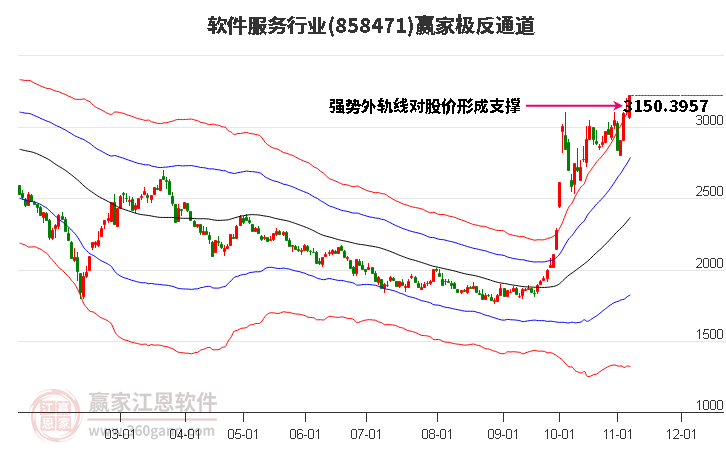 858471软件服务赢家极反通道工具