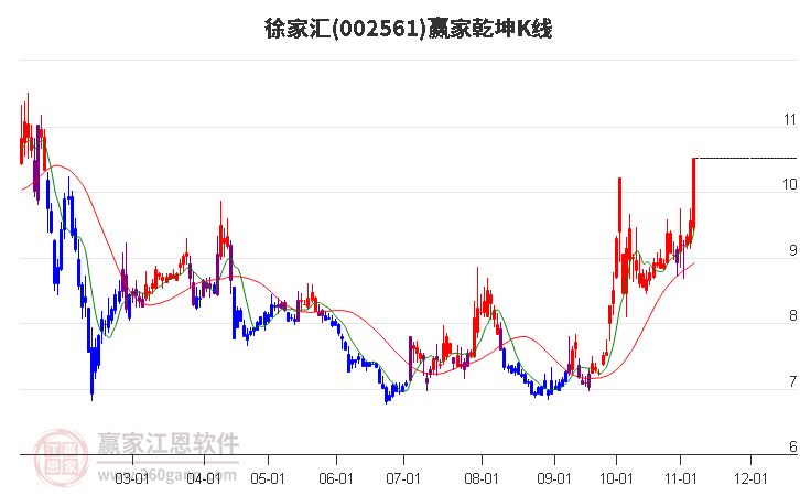 002561徐家汇赢家乾坤K线工具