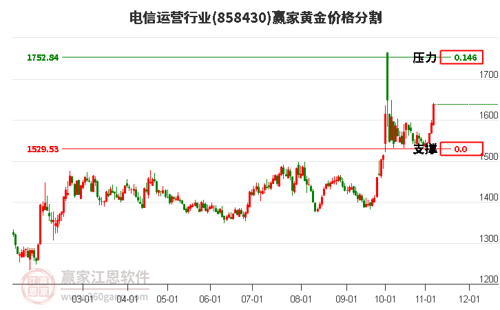 电信运营行业黄金价格分割工具