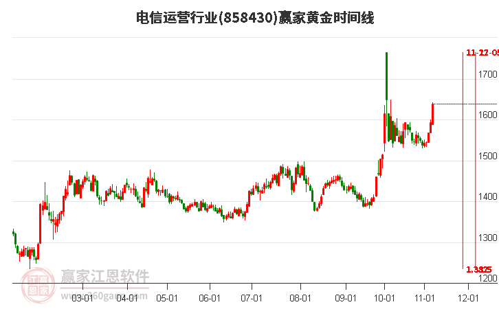 电信运营行业黄金时间周期线工具