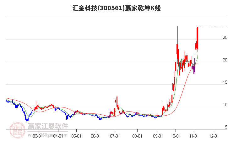 300561汇金科技赢家乾坤K线工具