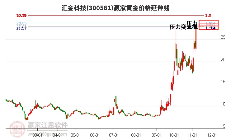 300561汇金科技黄金价格延伸线工具