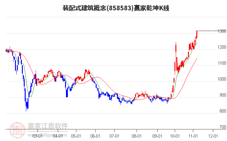 858583装配式建筑赢家乾坤K线工具