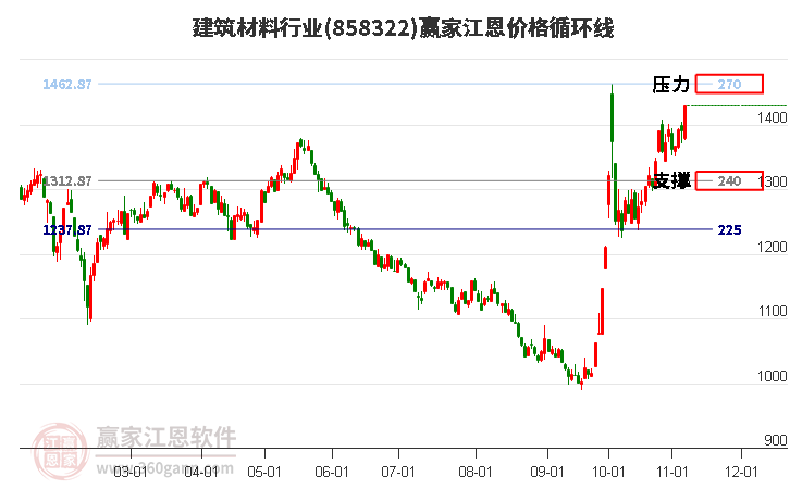 建筑材料行业江恩价格循环线工具