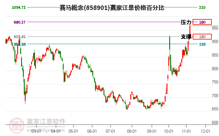 赛马概念江恩价格百分比工具