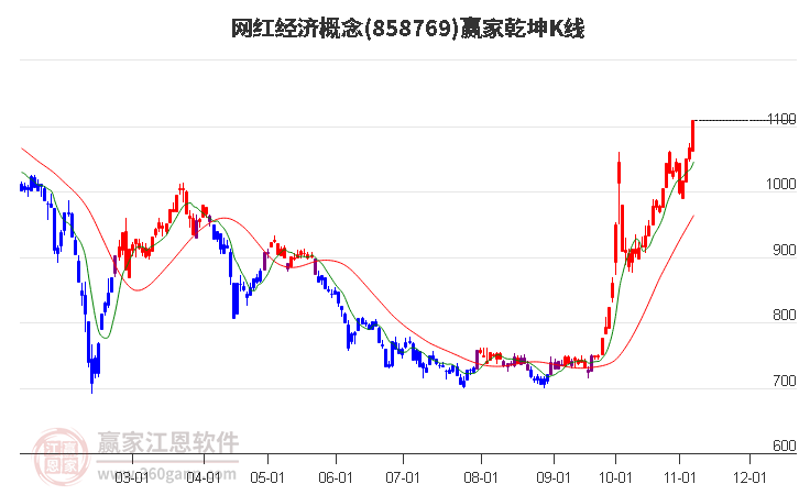 858769網(wǎng)紅經(jīng)濟(jì)贏家乾坤K線工具 858769網(wǎng)紅經(jīng)濟(jì)贏家乾坤K線工具