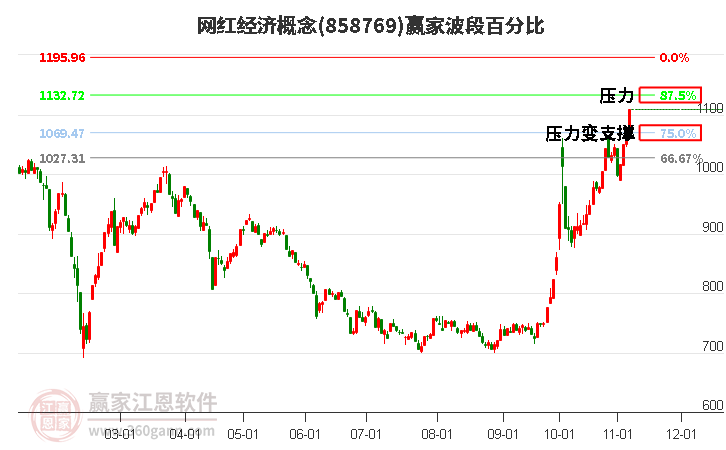 網(wǎng)紅經(jīng)濟(jì)概念贏家波段百分比工具 網(wǎng)紅經(jīng)濟(jì)概念贏家波段百分比工具