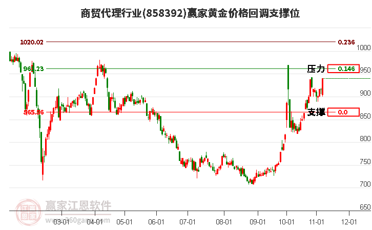 商贸代理行业黄金价格回调支撑位工具