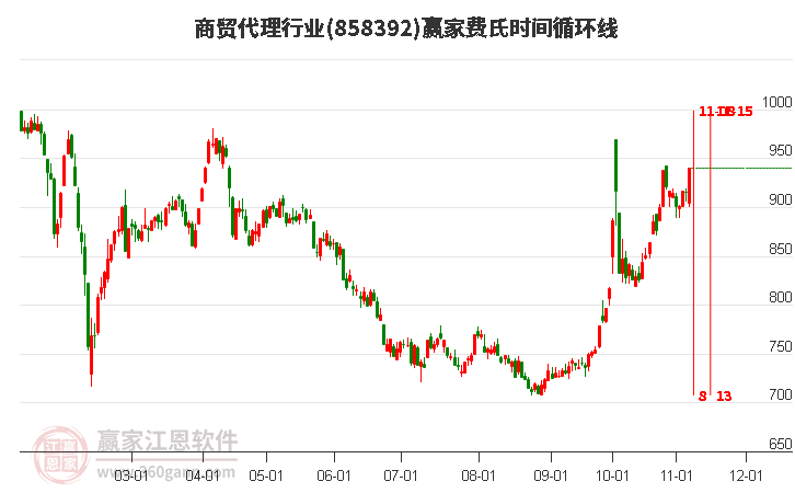 商贸代理行业费氏时间循环线工具