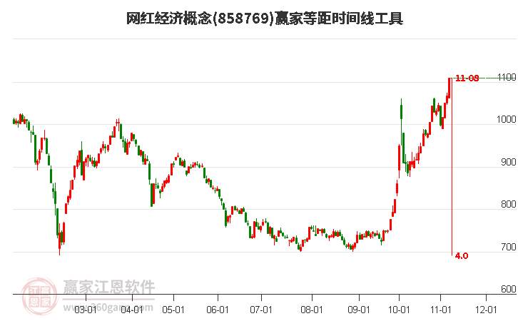 網(wǎng)紅經(jīng)濟(jì)概念贏家等距時(shí)間周期線工具 網(wǎng)紅經(jīng)濟(jì)概念贏家等距時(shí)間周期線工具