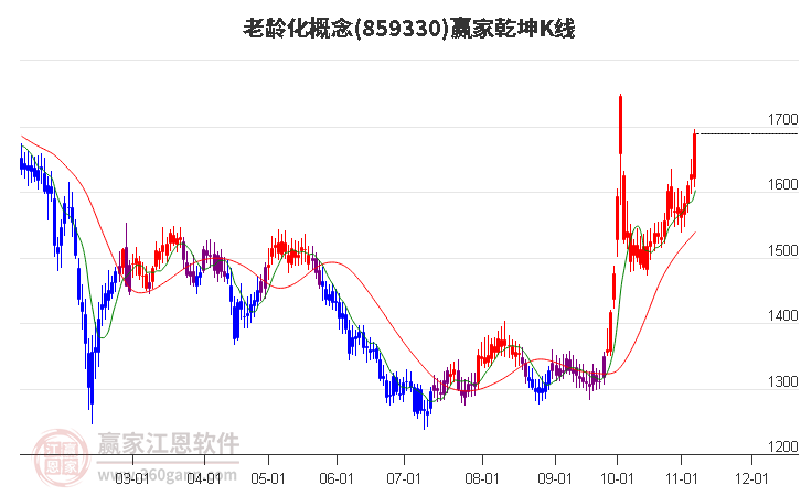 859330老龄化赢家乾坤K线工具