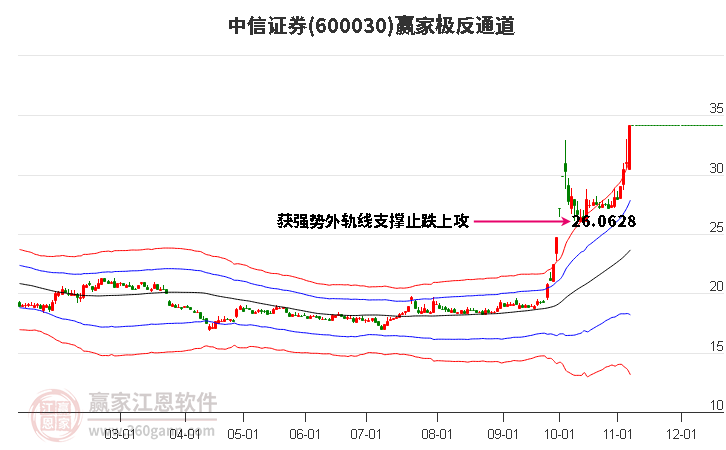 600030中信证券赢家极反通道工具