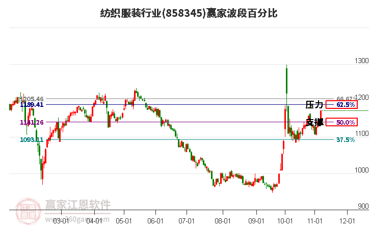 纺织服装行业赢家波段百分比工具