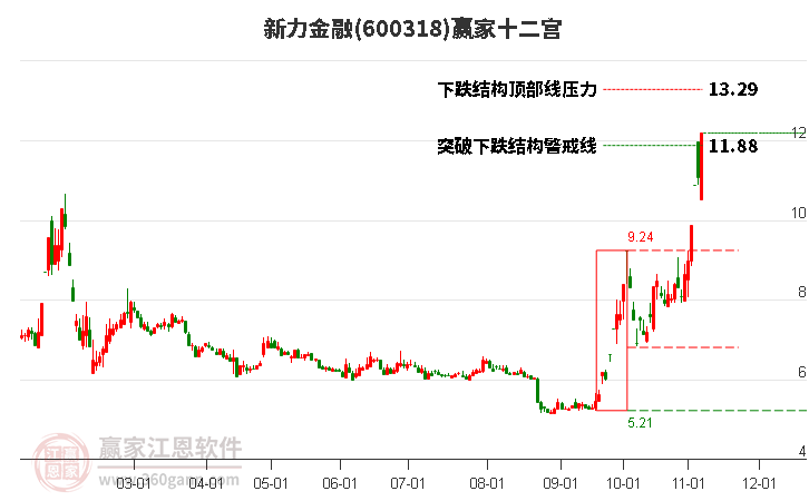 600318新力金融赢家十二宫工具