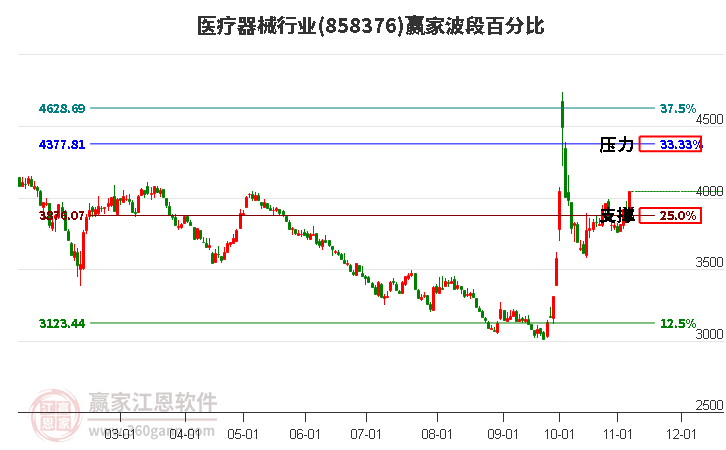 医疗器械行业赢家波段百分比工具