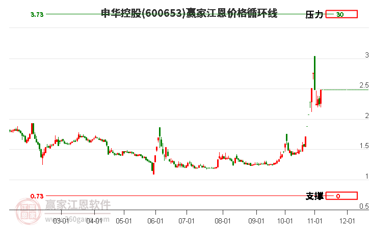 600653申华控股江恩价格循环线工具