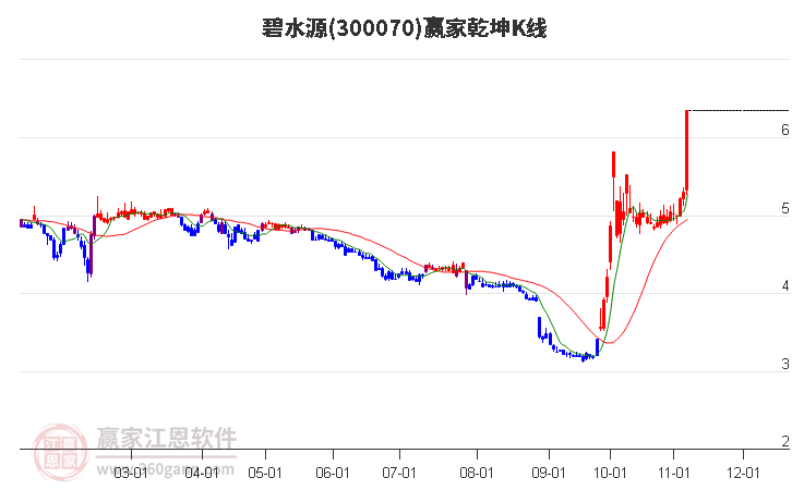 300070碧水源赢家乾坤K线工具