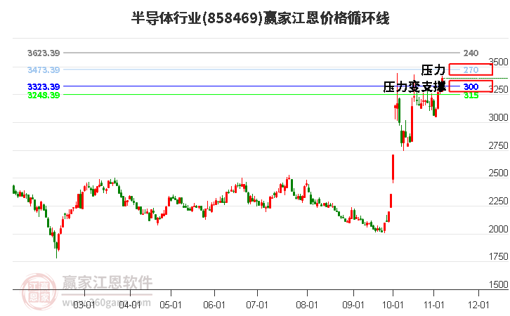 半导体行业江恩价格循环线工具