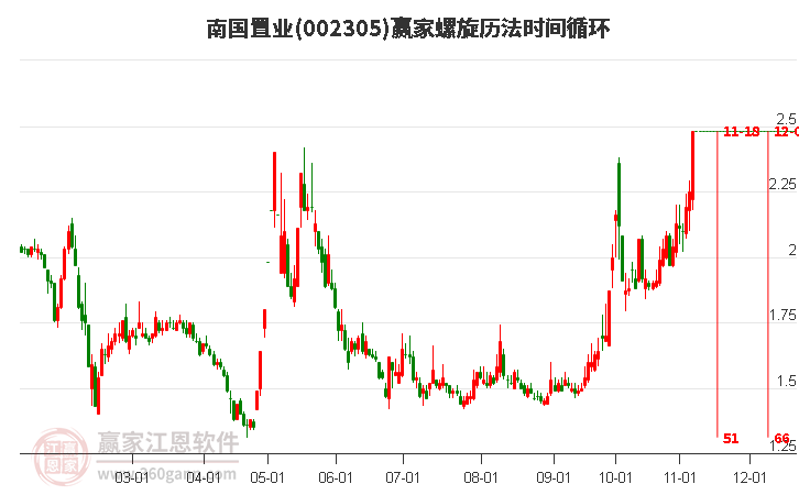 002305南国置业螺旋历法时间循环工具