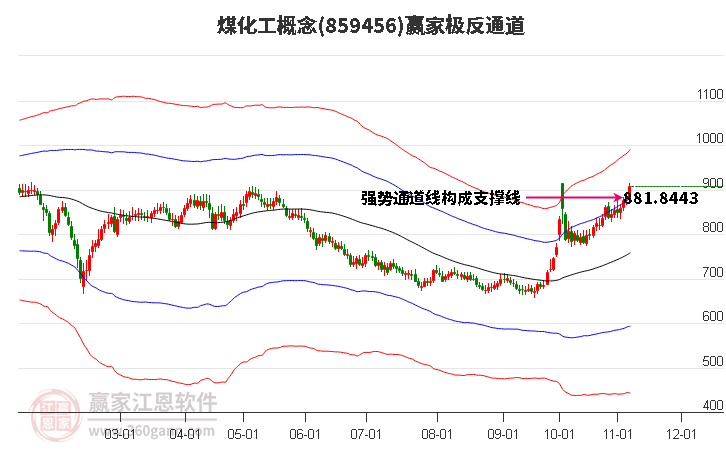 859456煤化工赢家极反通道工具