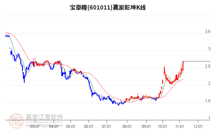 601011宝泰隆赢家乾坤K线工具