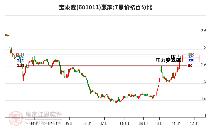 601011宝泰隆江恩价格百分比工具