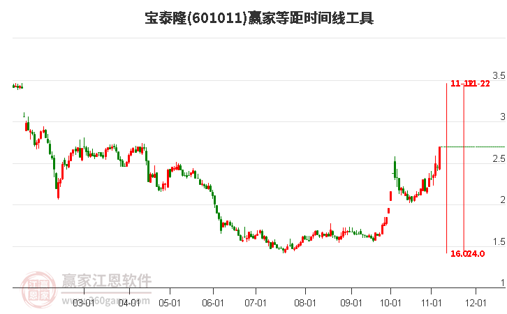 601011宝泰隆等距时间周期线工具